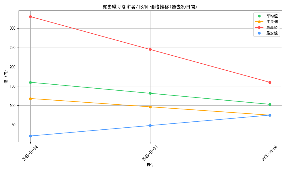 card_12639_series_32652_rarity_1_graph