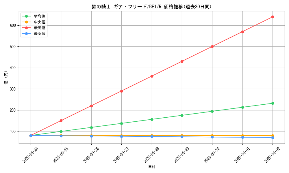 card_12640_series_31315_rarity_62_graph