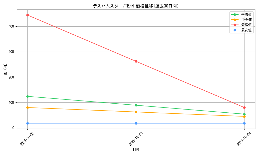 card_12641_series_32652_rarity_1_graph