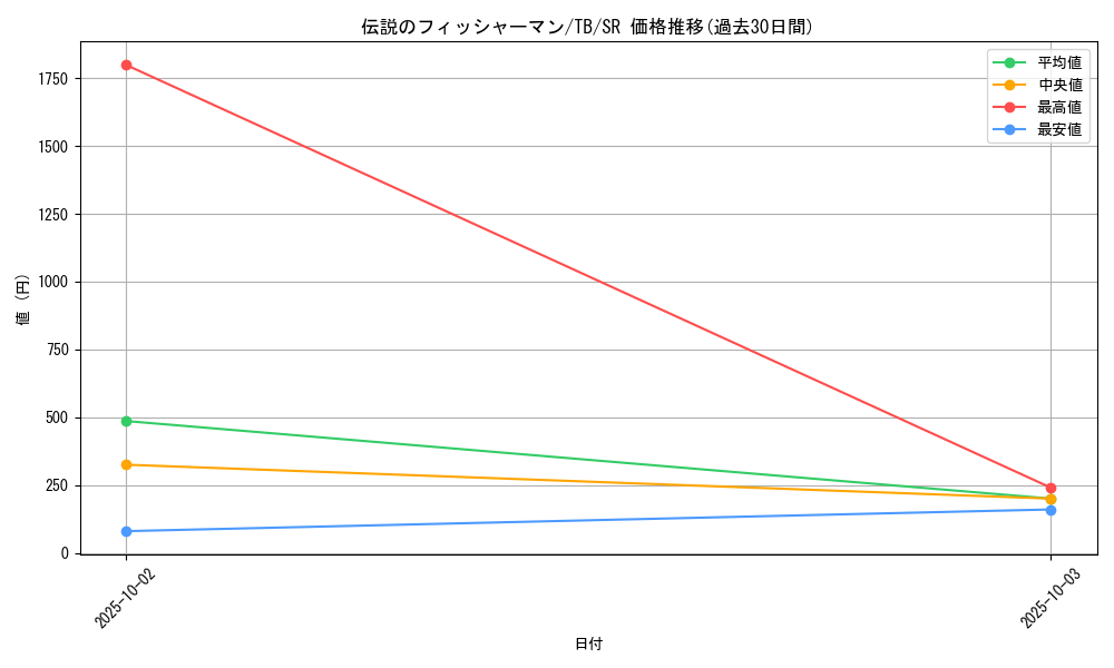 card_12642_series_32652_rarity_3_graph