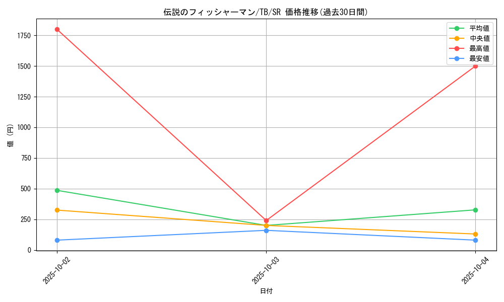 card_12642_series_32652_rarity_3_graph