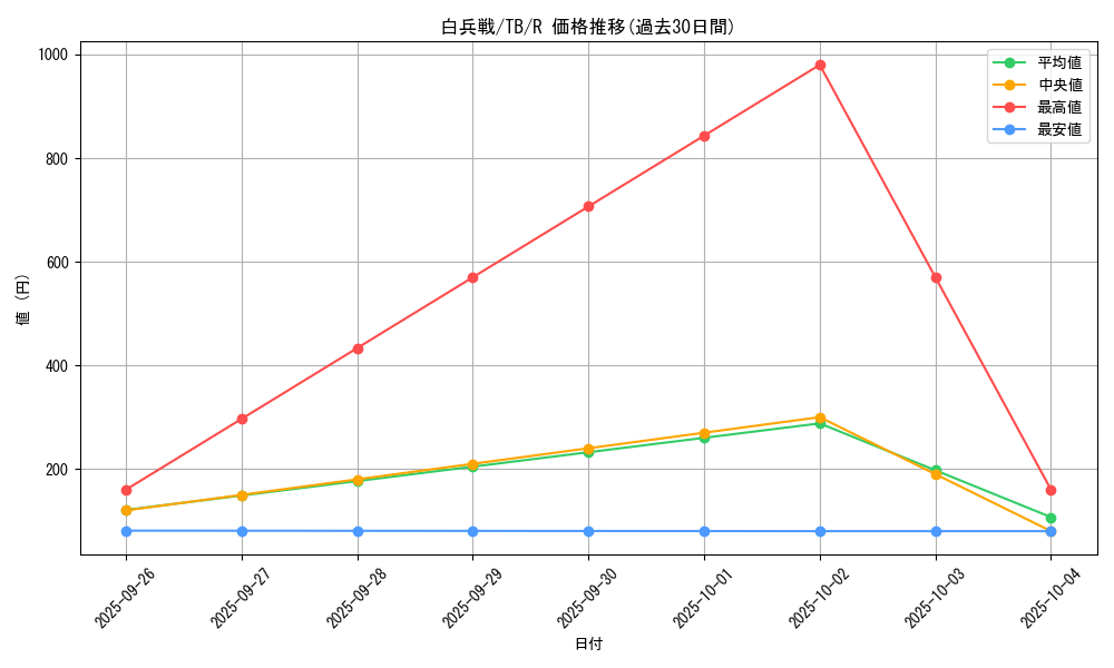 card_12643_series_32652_rarity_62_graph