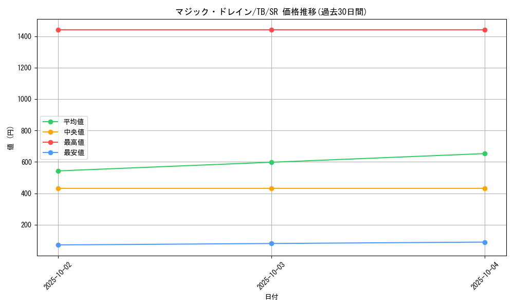 card_12647_series_32652_rarity_3_graph