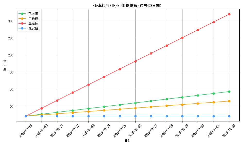 card_12649_series_17559_rarity_1_graph