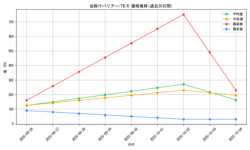 card_12650_series_32652_rarity_62_graph
