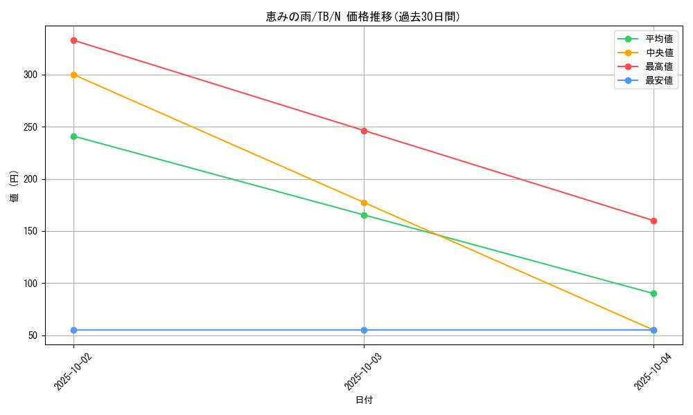 card_12651_series_32652_rarity_1_graph