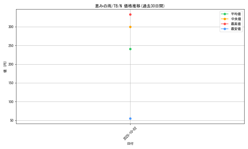 card_12651_series_32652_rarity_1_graph