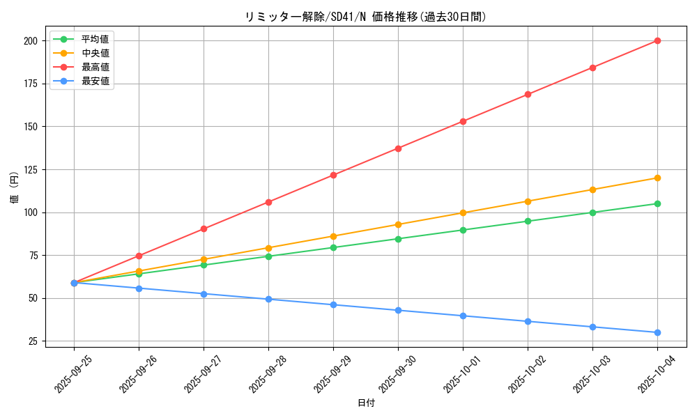 card_12658_series_5623_rarity_1_graph