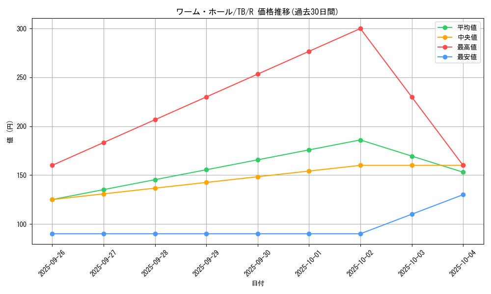 card_12659_series_32652_rarity_62_graph