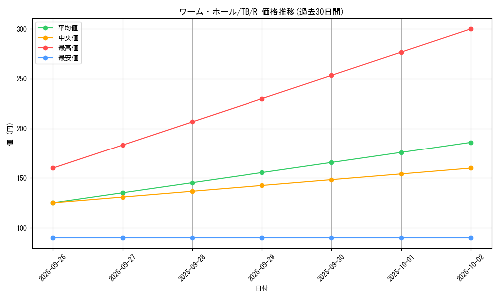 card_12659_series_32652_rarity_62_graph