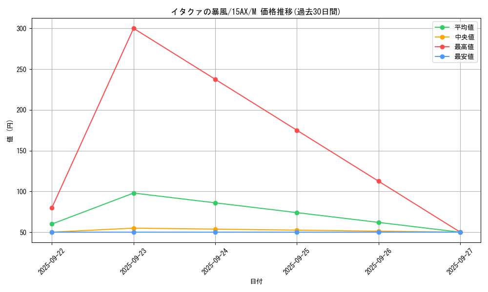 card_12661_series_15490_rarity_6209_graph