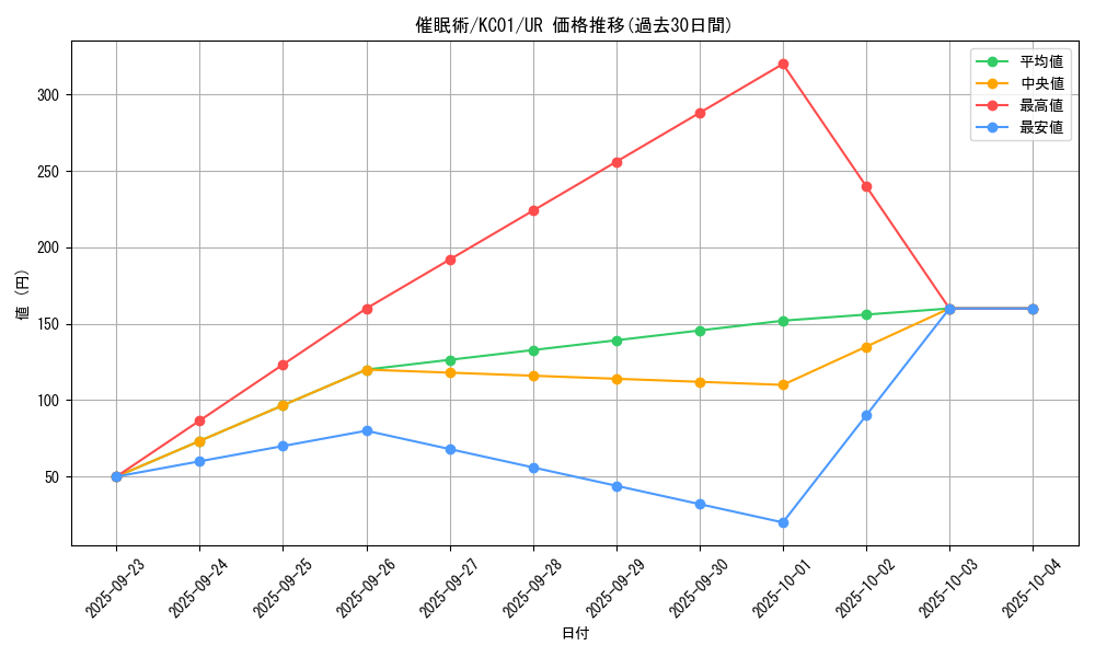 card_12664_series_4066_rarity_7_graph