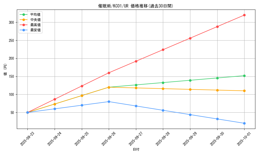 card_12664_series_4066_rarity_7_graph
