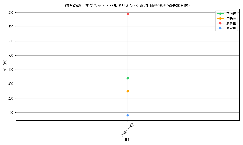 card_12665_series_13324_rarity_1_graph