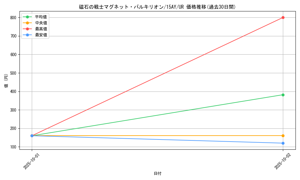 card_12665_series_16386_rarity_7_graph