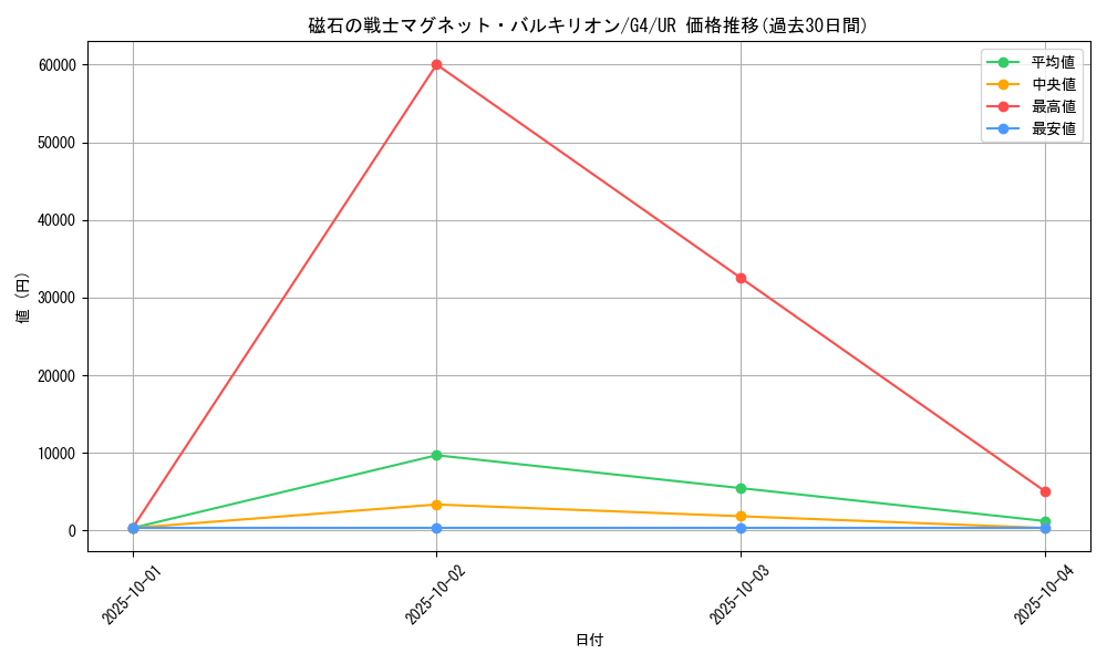 card_12665_series_32899_rarity_7_graph