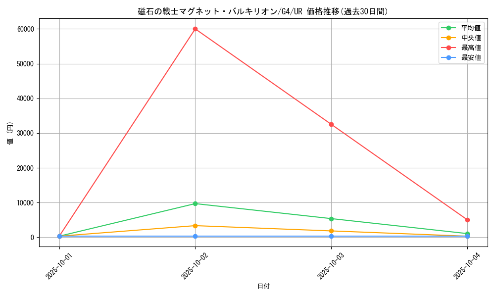 card_12665_series_32899_rarity_7_graph