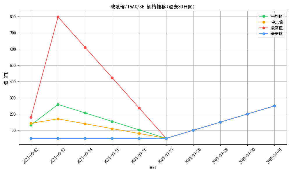 card_12668_series_15486_rarity_5_graph