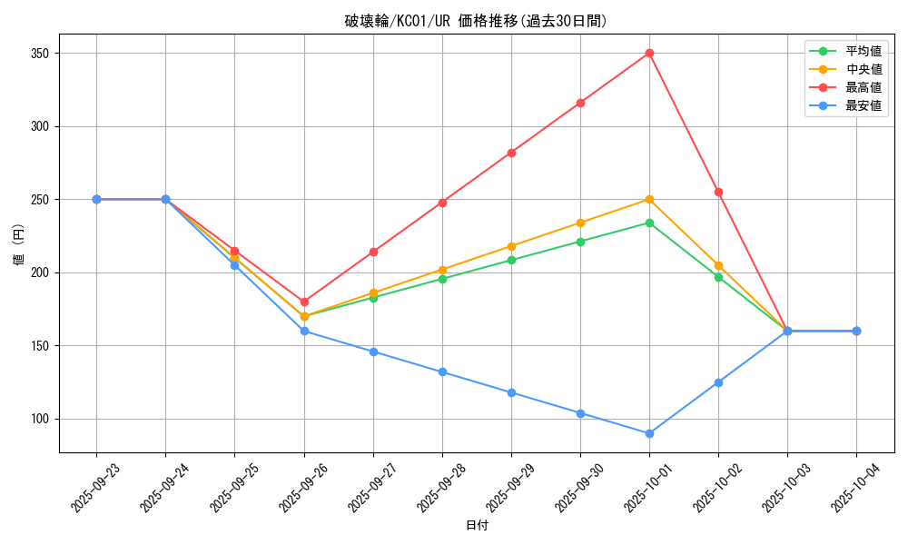 card_12668_series_4066_rarity_7_graph