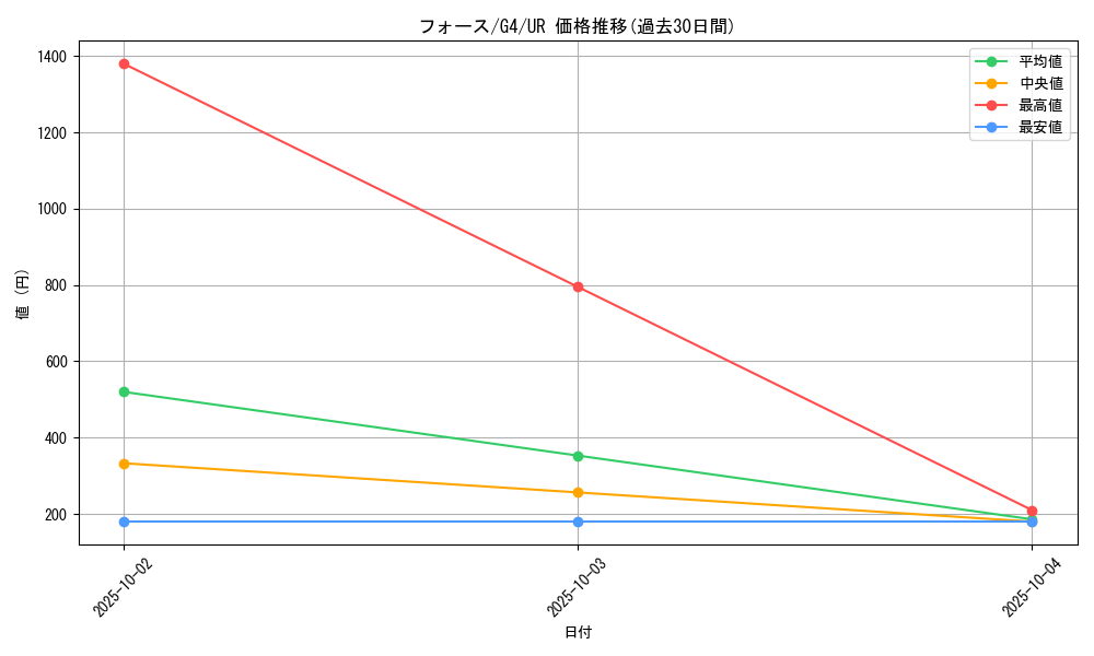 card_12670_series_32899_rarity_7_graph