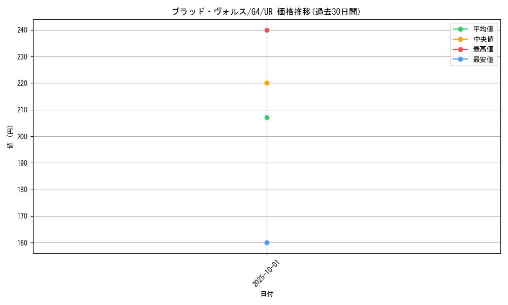 card_12671_series_32899_rarity_7_graph