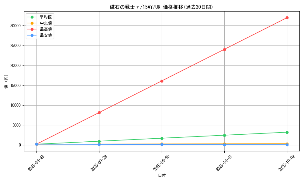 card_12672_series_16386_rarity_7_graph