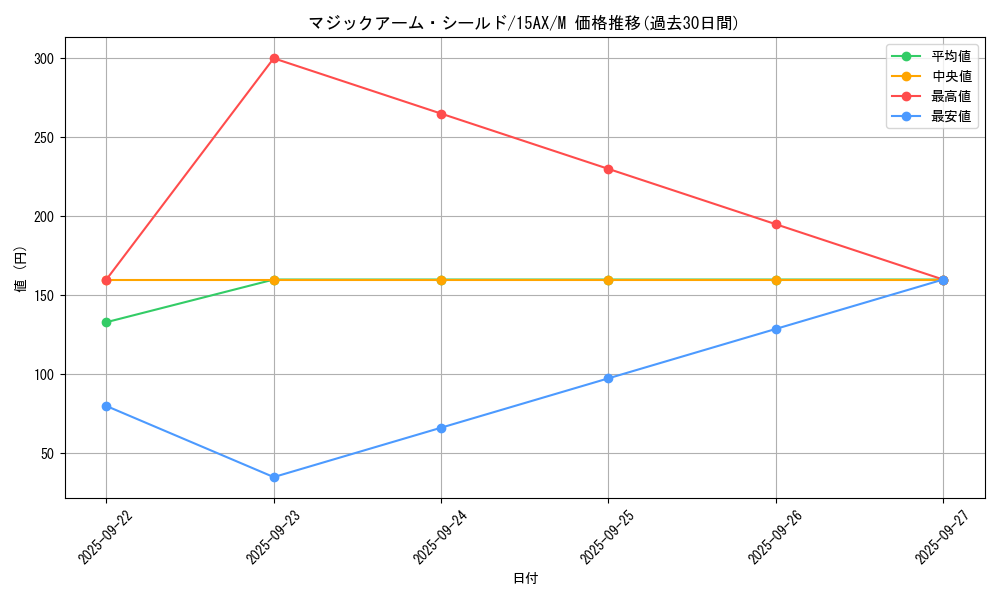 card_12673_series_15490_rarity_6209_graph