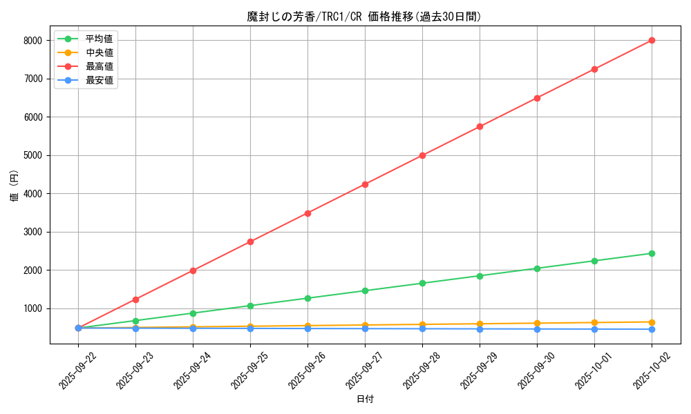 card_12674_series_16616_rarity_1299_graph