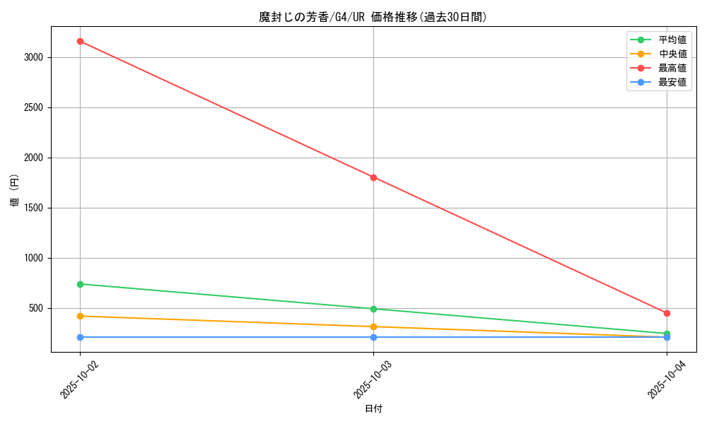 card_12674_series_32904_rarity_7_graph