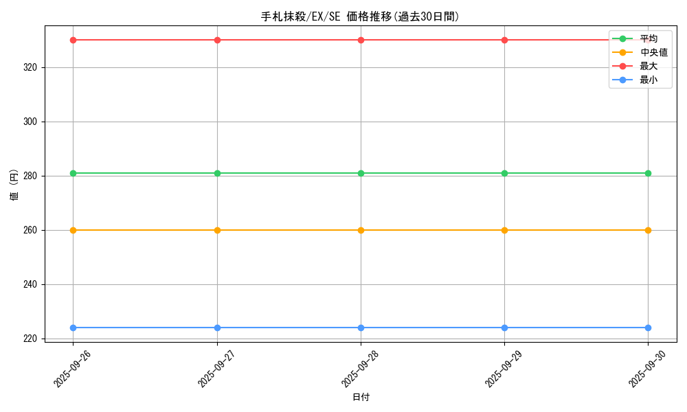 card_12677_series_33023_rarity_5_graph