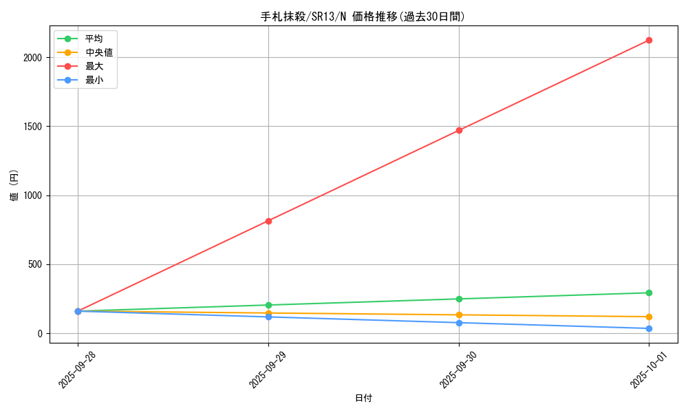 card_12677_series_3629_rarity_1_graph