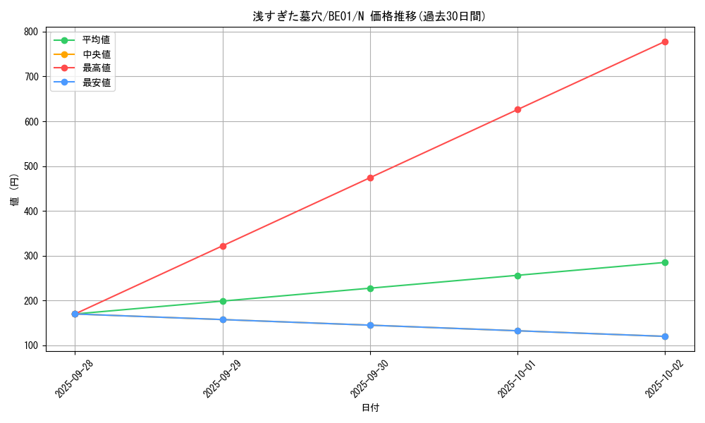 card_12678_series_28960_rarity_1_graph