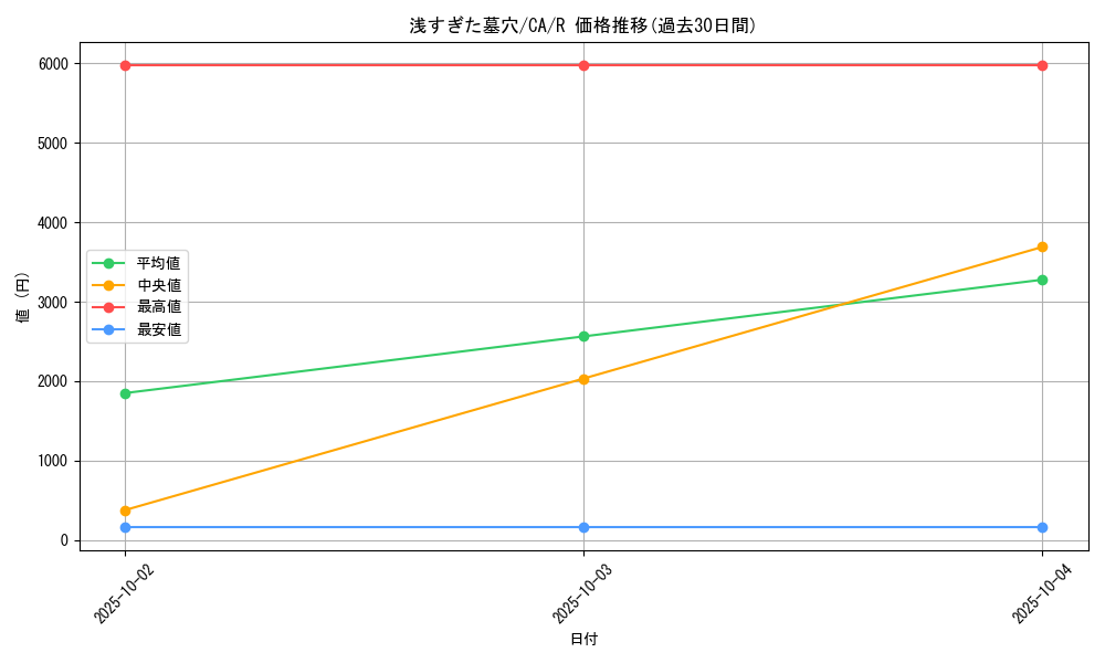 card_12678_series_33046_rarity_62_graph