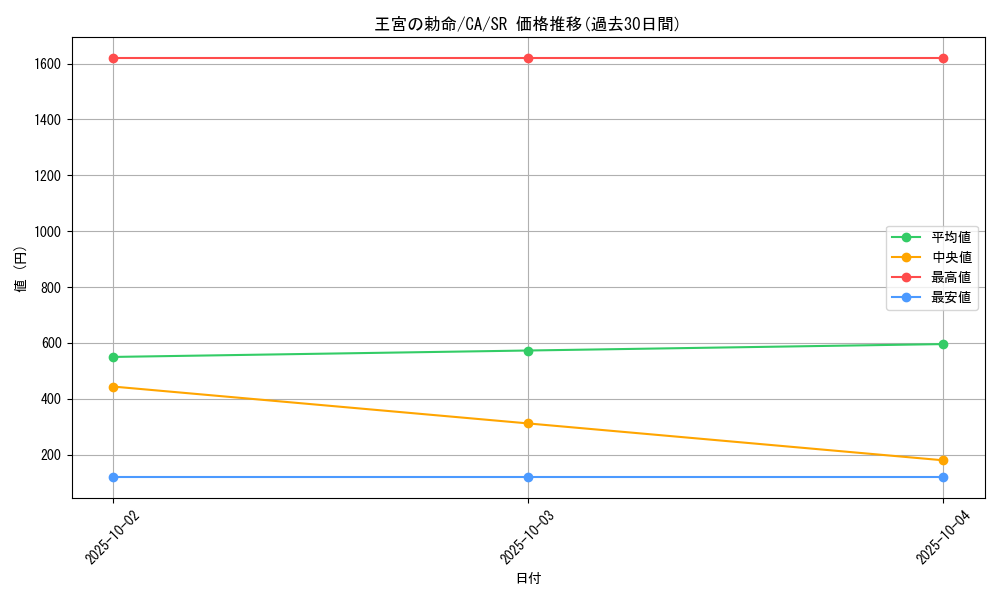 card_12680_series_33046_rarity_3_graph