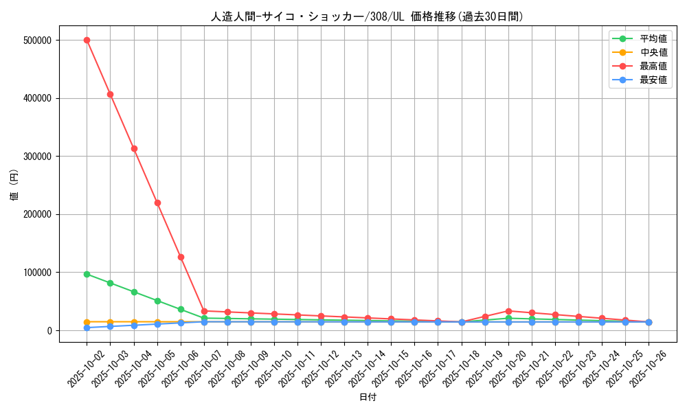 card_12692_series_29196_rarity_77_graph