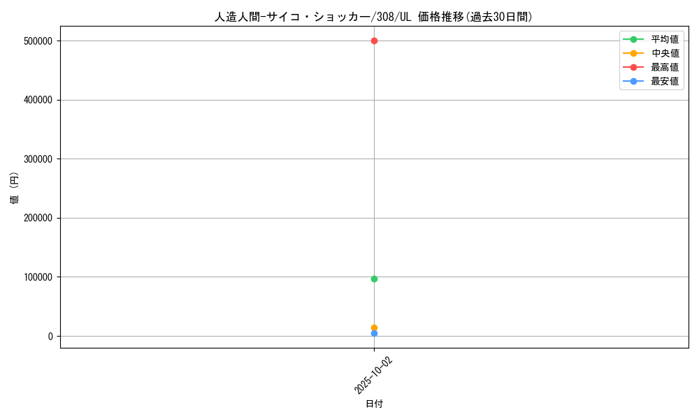 card_12692_series_29196_rarity_77_graph