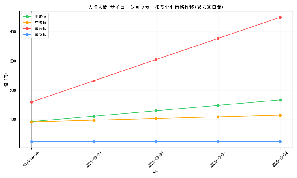card_12692_series_7107_rarity_1_graph