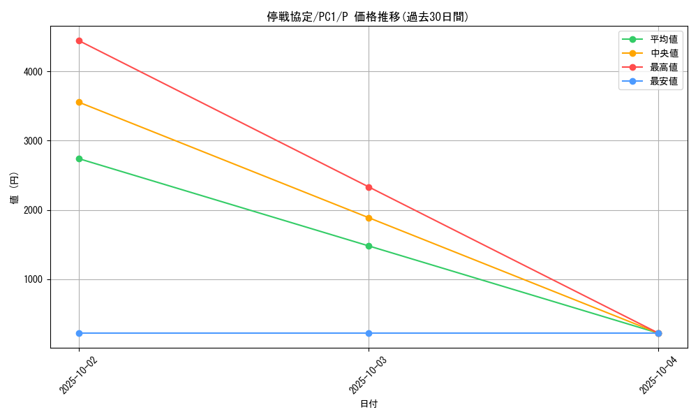 card_12701_series_33198_rarity_2_graph