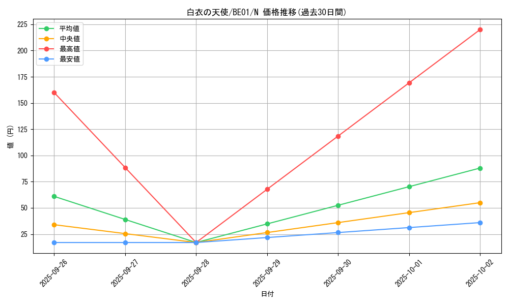 card_12707_series_28960_rarity_1_graph