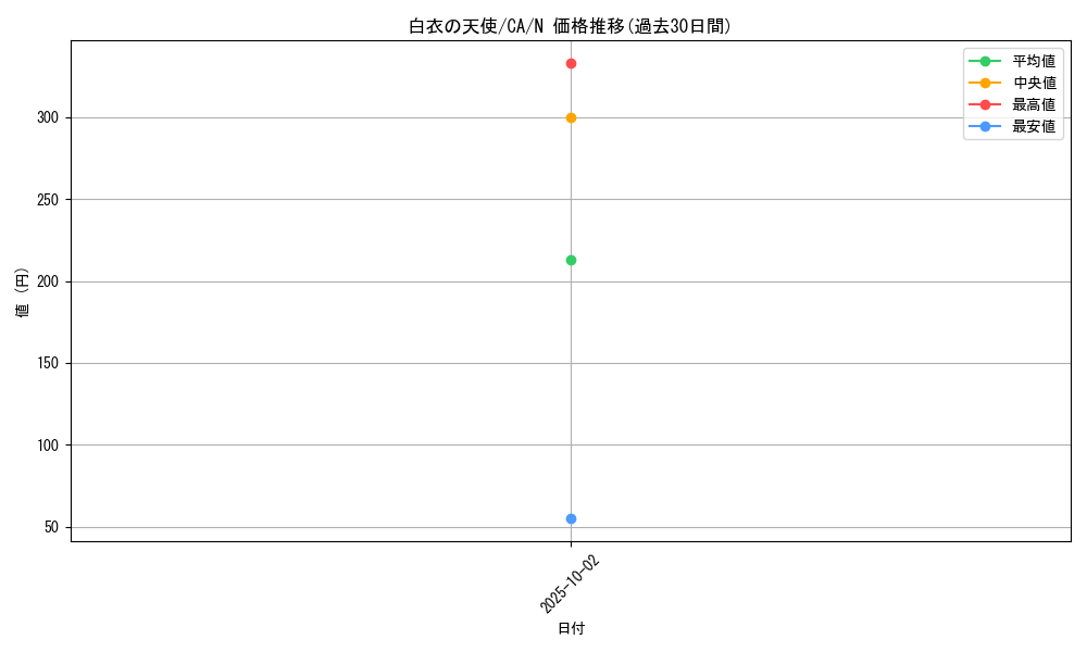 card_12707_series_33046_rarity_1_graph