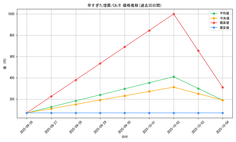 card_12708_series_33046_rarity_62_graph