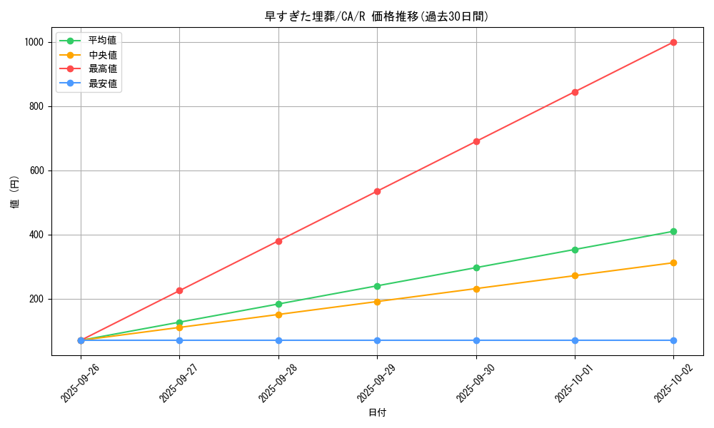 card_12708_series_33046_rarity_62_graph