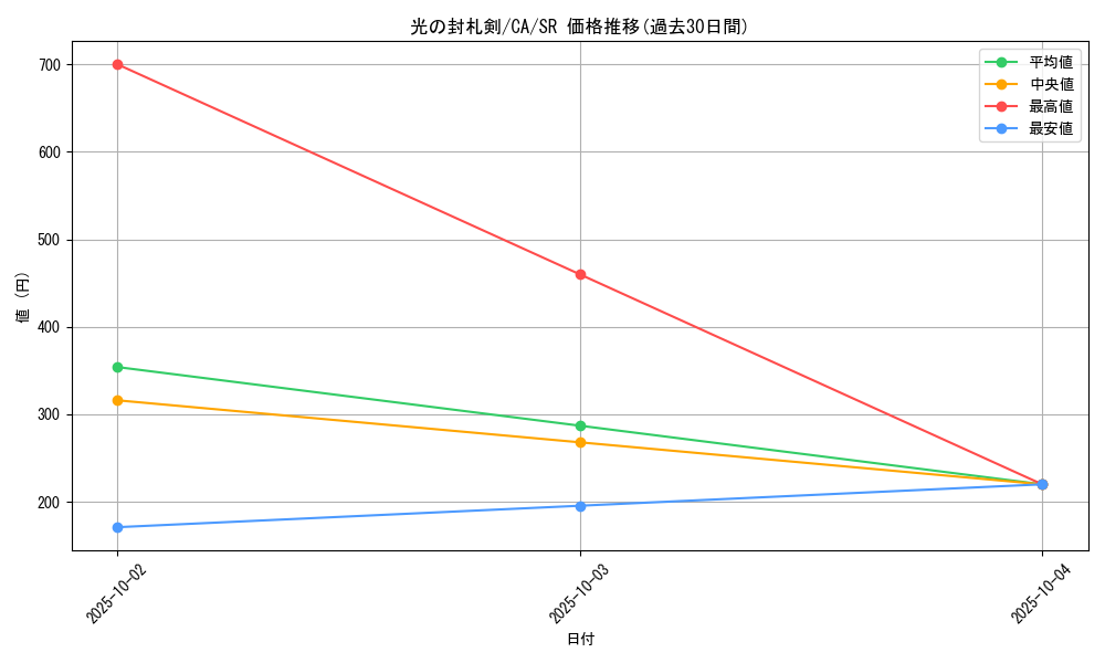 card_12712_series_33046_rarity_3_graph