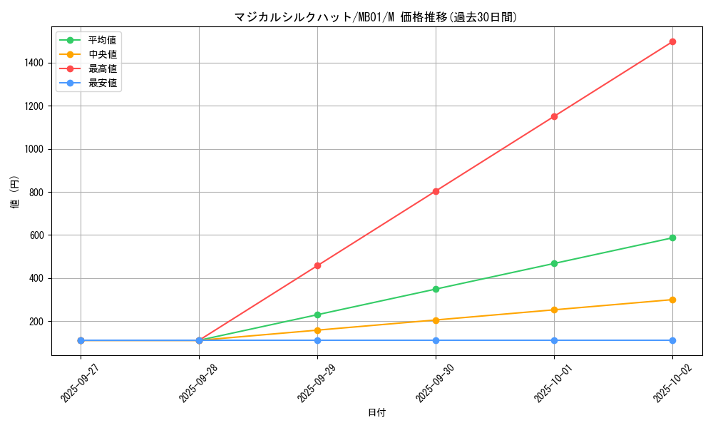 card_12722_series_14182_rarity_6209_graph