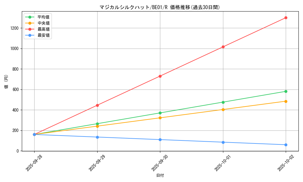 card_12722_series_28960_rarity_62_graph