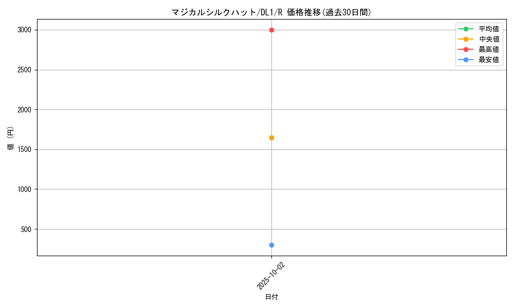card_12722_series_32215_rarity_62_graph