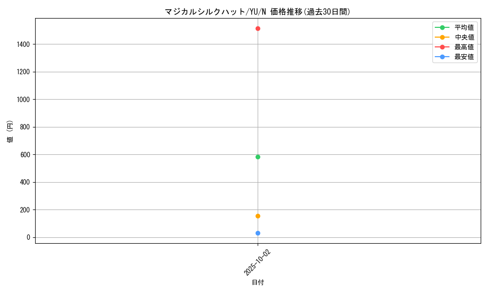 card_12722_series_32246_rarity_1_graph