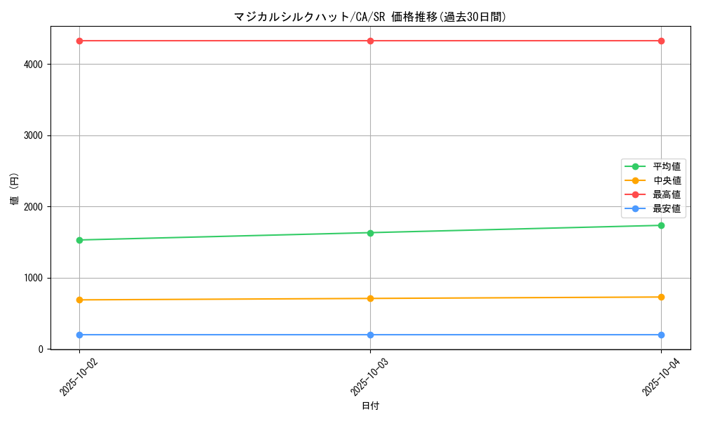 card_12722_series_33046_rarity_3_graph
