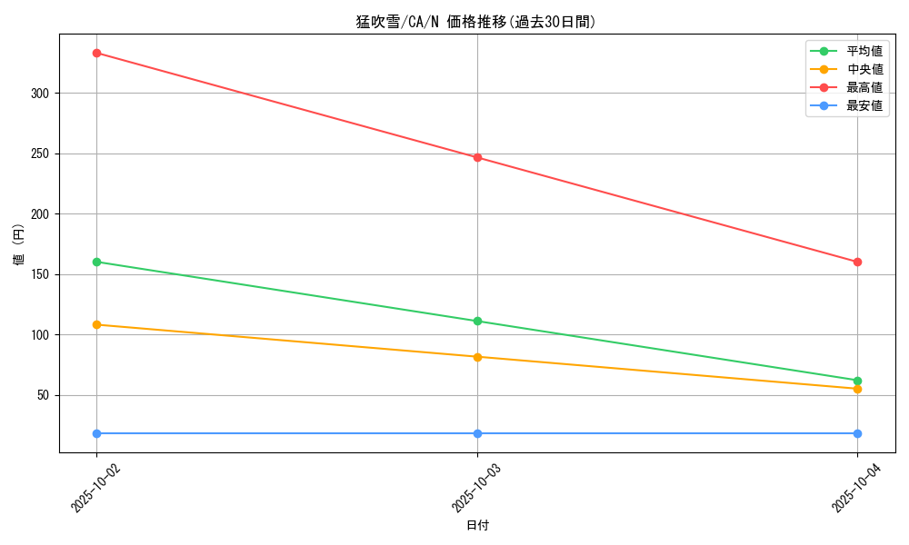 card_12728_series_33046_rarity_1_graph