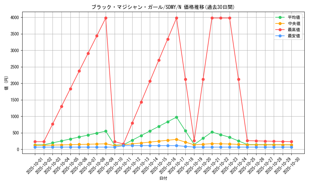 card_12730_series_13324_rarity_1_graph